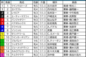 キーンランドC2025の枠順