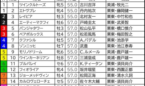 キーンランドC2025の枠順