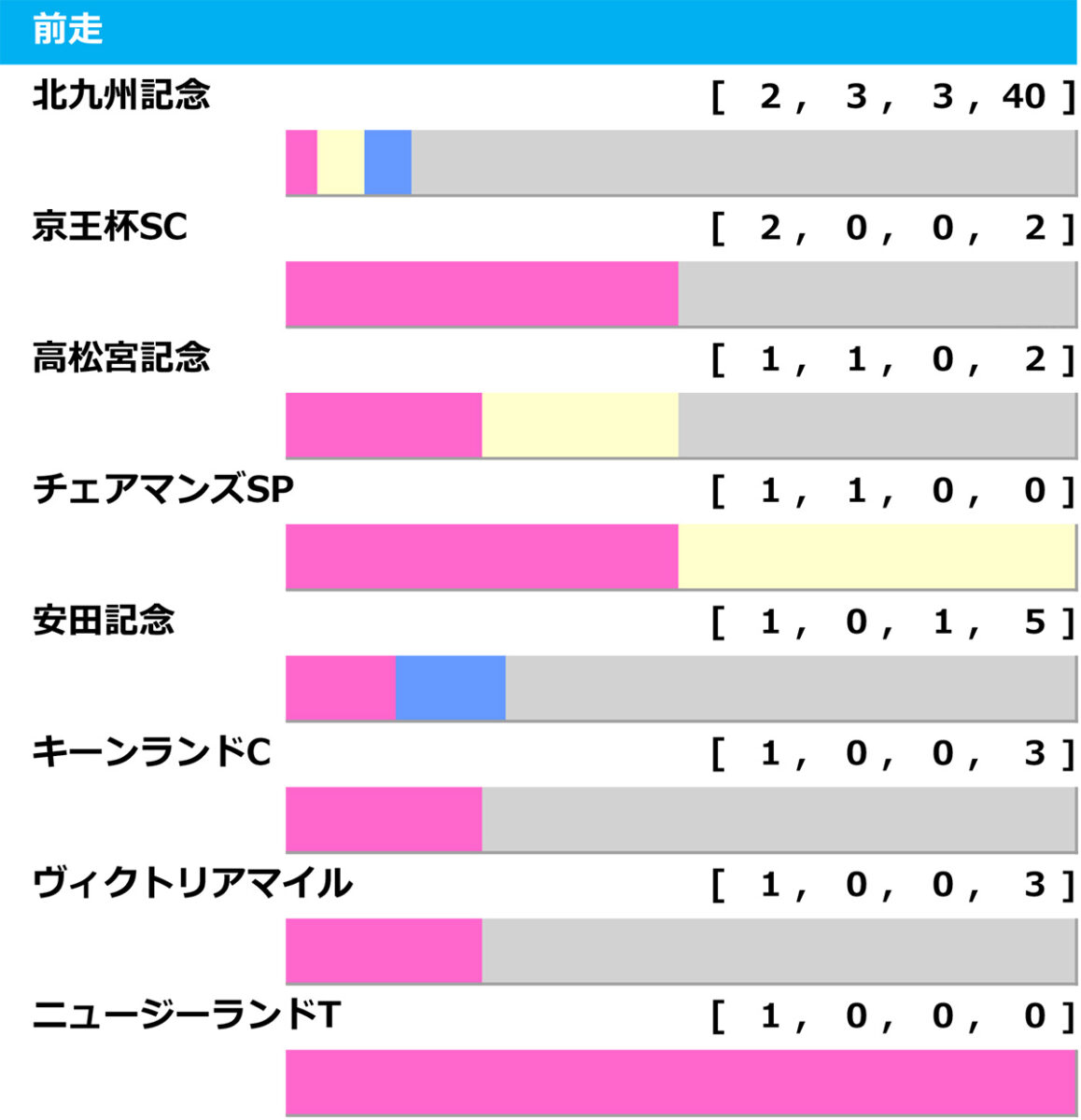 ［過去10年］セントウルS2025の前走ローテ