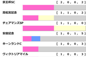 ［過去10年］セントウルS2025の前走ローテ