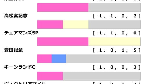 ［過去10年］セントウルS2025の前走ローテ