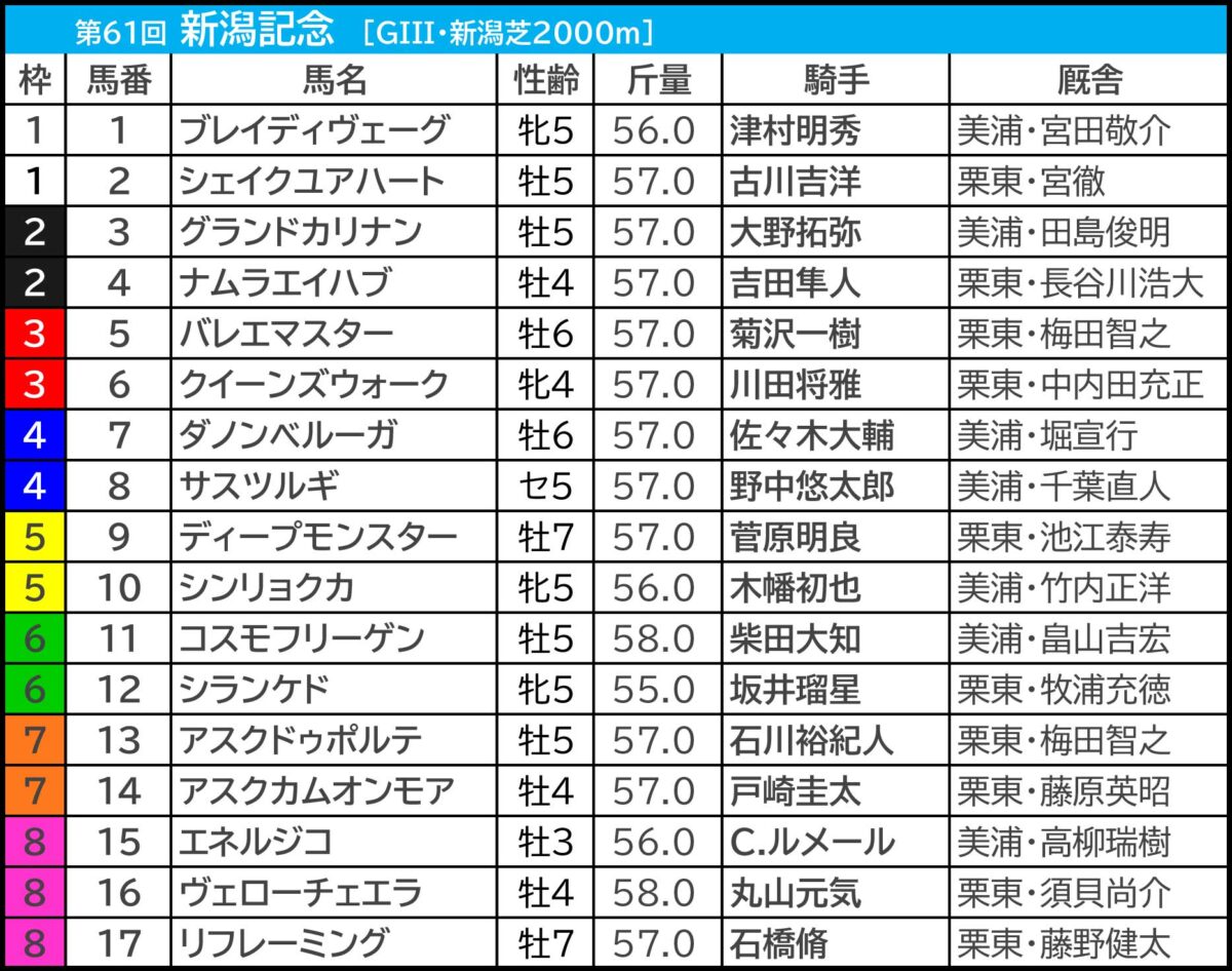 【新潟記念／中京2歳ステークス2025予想】芸能人・予想家の本命・注目馬予想まとめ　先週W的中で勢いに乗る予想家の気になる本命は