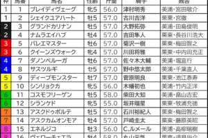 【新潟記念／中京2歳ステークス2025予想】芸能人・予想家の本命・注目馬予想まとめ　先週W的中で勢いに乗る予想家の気になる本命は
