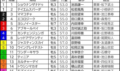 セントウルS2025の枠順