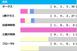 【ローズS／前走ローテ】オークス馬カムニャックを後押しする“連対率100%”データ　別路線組に灯る「1.3.1.3」の好走傾向