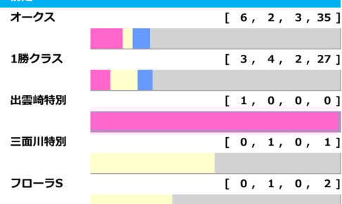 【ローズS／前走ローテ】オークス馬カムニャックを後押しする“連対率100%”データ　別路線組に灯る「1.3.1.3」の好走傾向