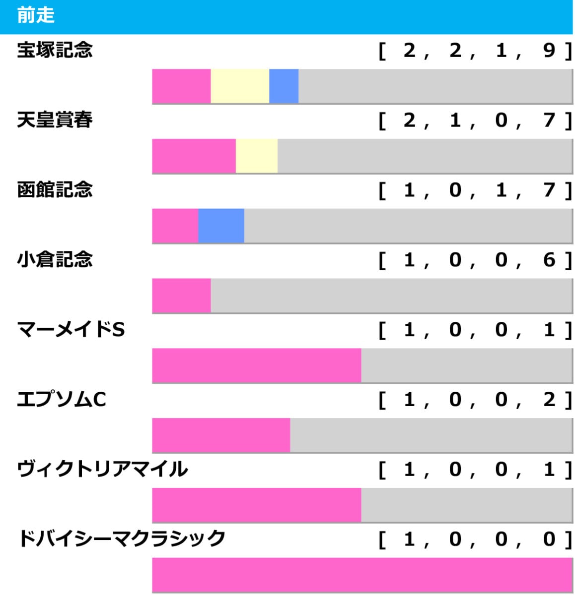 ［過去10年］オールカマー2025の前走ローテ