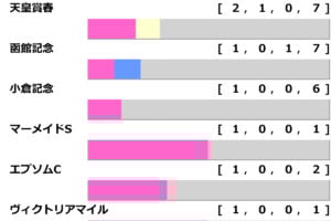 ［過去10年］オールカマー2025の前走ローテ