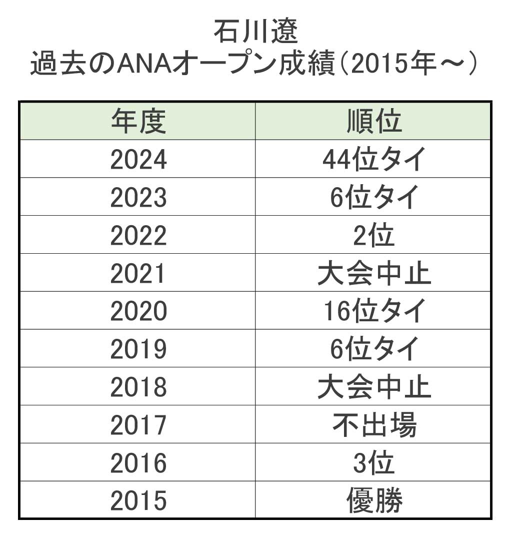 石川遼_2015年以降のANAオープン成績