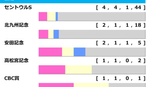 ［過去10年］スプリンターズS2025の前走ローテ
