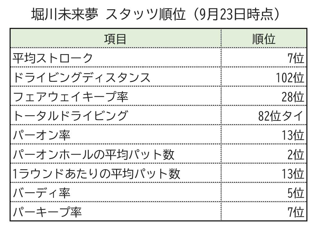 堀川未来夢スタッツ順位