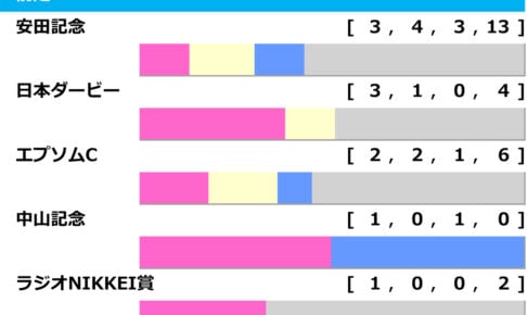 ［過去10年］毎日王冠2025の前走ローテ