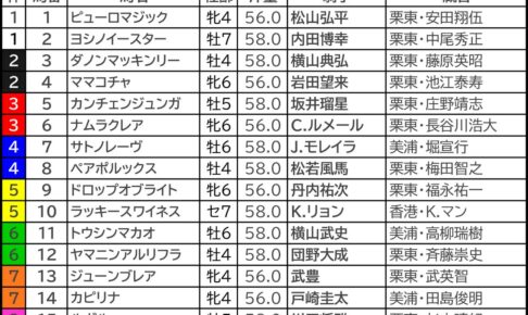 スプリンターズS2025の枠順