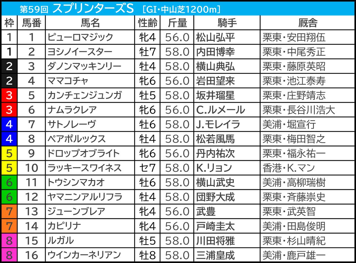 スプリンターズS2025の枠順