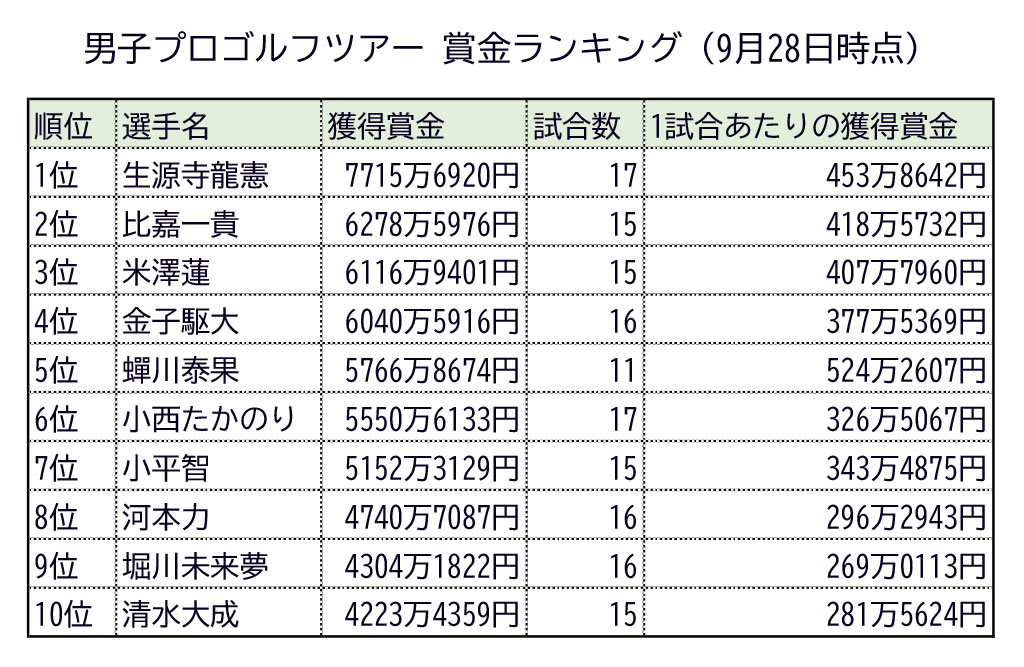 男子プロゴルフツアー賞金ランキング