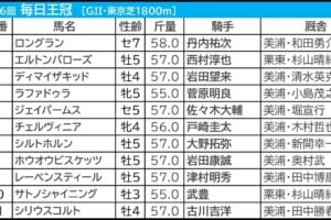 毎日王冠2025の枠順
