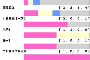 ［過去10年］アイルランドT2025の前走ローテ