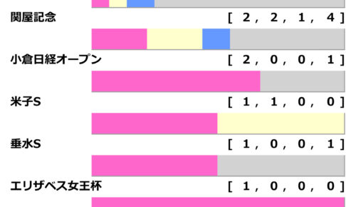 ［過去10年］アイルランドT2025の前走ローテ