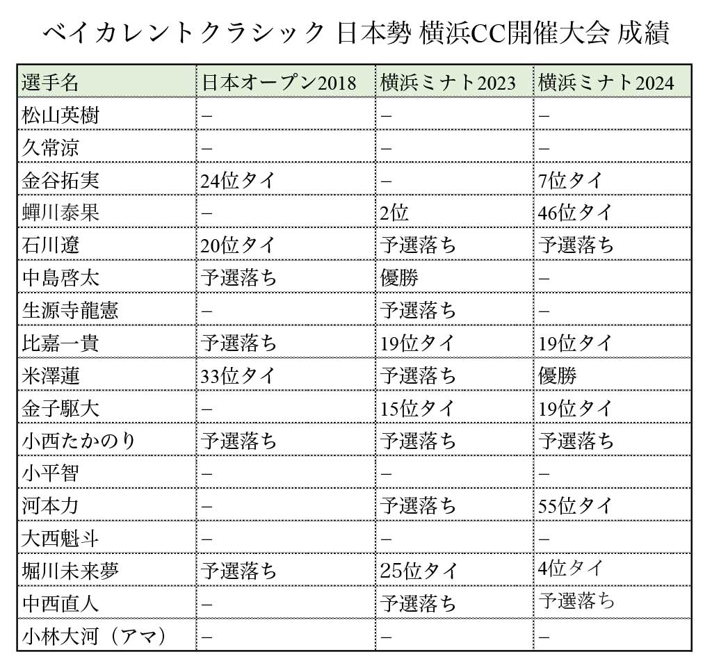 横浜CC開催大会成績