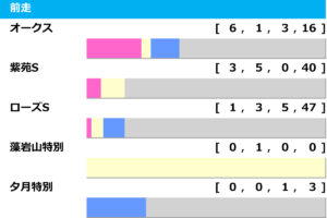 ［過去10年］秋華賞2025の前走ローテ