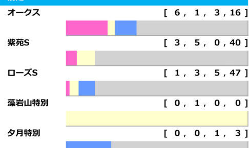 ［過去10年］秋華賞2025の前走ローテ