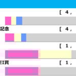 【菊花賞/前走ローテ】エリキングら神戸新聞杯組の取捨は “馬券内率57.1%”想定10人気以下に穴妙味 【菊花賞/前走ローテ】エリキングら神戸新聞杯組の取捨は “馬券内率57.1%”想定10人気以下に穴妙味