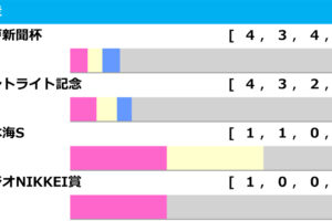 ［過去10年］菊花賞2025の前走ローテ