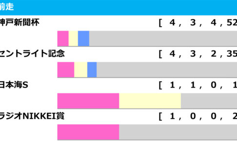 ［過去10年］菊花賞2025の前走ローテ