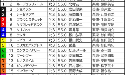 秋華賞2025の枠順