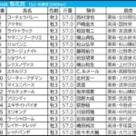 【菊花賞/枠順】人気サイドは内枠理想「3頭で明暗」 伏兵なら外枠で“馬券内率55.6%”該当馬は 【菊花賞/枠順】人気サイドは内枠理想「3頭で明暗」 伏兵なら外枠で“馬券内率55.6%”該当馬は