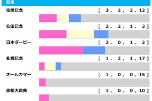 ［過去10年］天皇賞秋2025の前走ローテ