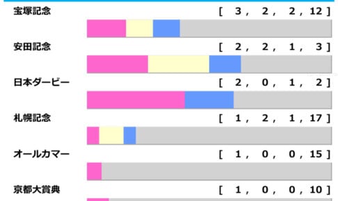 ［過去10年］天皇賞秋2025の前走ローテ