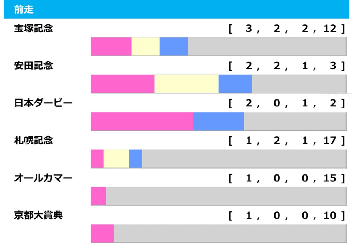 ［過去10年］天皇賞秋2025の前走ローテ