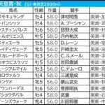 【天皇賞秋/枠順】タスティエーラは5勝の4枠も「0.0.1.11」該当の可能性浮上 外枠から積極的な競馬をした“穴馬に残り目” 【天皇賞秋/枠順】タスティエーラは5勝の4枠も「0.0.1.11」該当の可能性浮上 外枠から積極的な競馬をした“穴馬に残り目”