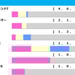 【エリザベス女王杯／前走ローテ】狙いは“10人気1着”ありの鉄板組　レガレイラと秋華賞組はまさかの黄信号……