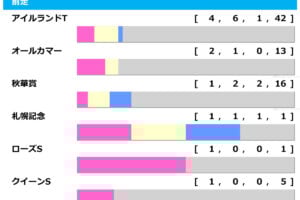 ［過去10年］エリザベス女王杯2025の前走ローテ