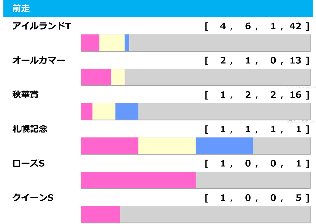 ［過去10年］エリザベス女王杯2025の前走ローテ