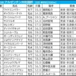 【アルゼンチン共和国杯/みやこステークス2025予想】芸能人・予想家の本命・注目馬予想まとめ 前週8人気3着◎で「穴」予想炸裂! 【アルゼンチン共和国杯/みやこステークス2025予想】芸能人・予想家の本命・注目馬予想まとめ 前週8人気3着◎で「穴」予想炸裂!