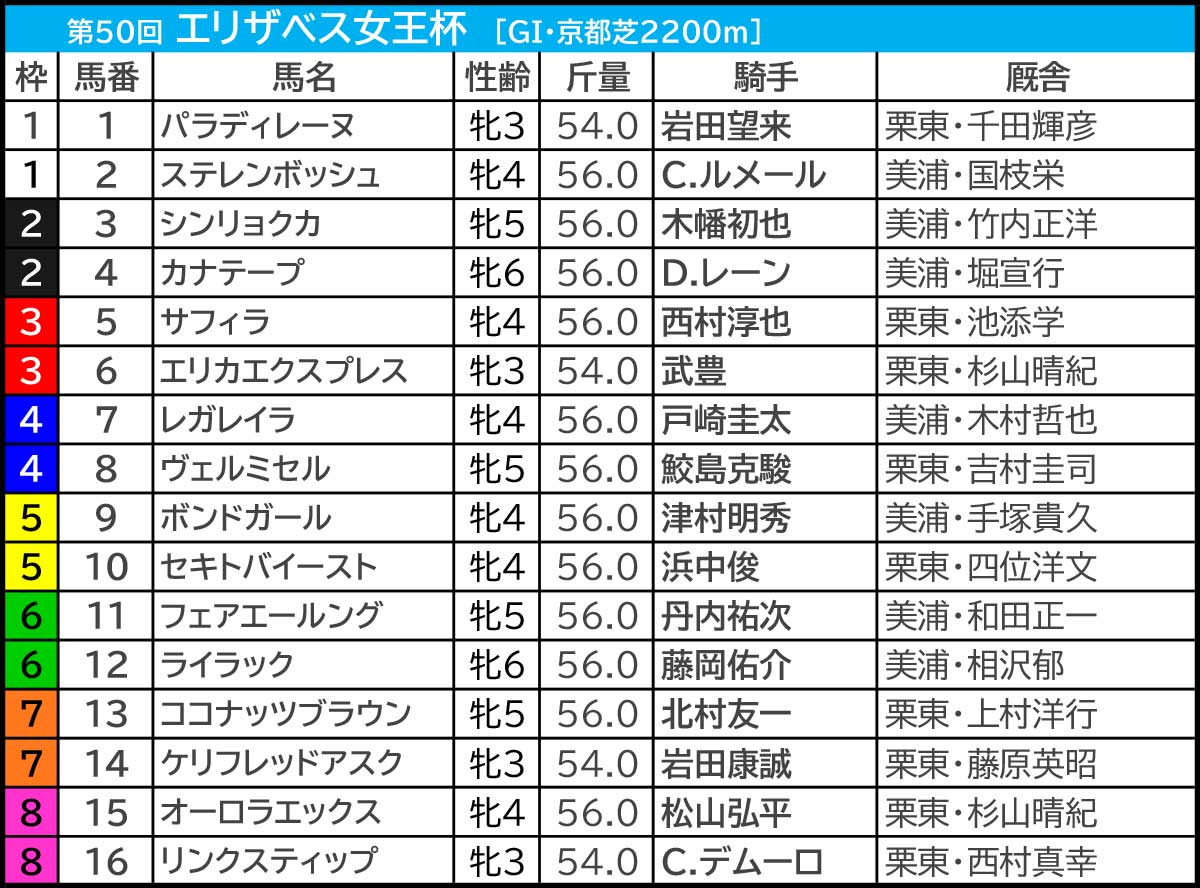 【エリザベス女王杯2025予想】芸能人・予想家の本命・注目馬予想まとめ 7週連続GIスタート!前半戦の結果を要チェック エリザベス女王杯2025の枠順