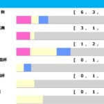【ジャパンC/前走ローテ】マスカレードボールに“馬券内率100%”条件 海外組はカランダガンより日本馬に軍配 【ジャパンC/前走ローテ】マスカレードボールに“馬券内率100%”条件 海外組はカランダガンより日本馬に軍配