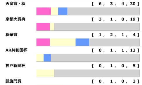 ［過去10年］ジャパンカップ2025の前走ローテ