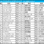 【マイルCS/枠順】有力一角が「4.0.1.2」鉄板級の好枠 伏兵なら“複回収値100超え”の内枠に妙味あり 【マイルCS/枠順】有力一角が「4.0.1.2」鉄板級の好枠 伏兵なら“複回収値100超え”の内枠に妙味あり