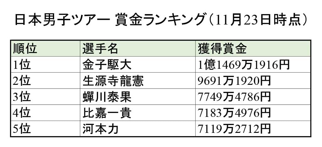 国内男子ツアー賞金ランキング上位5名