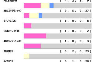 ［過去10年］チャンピオンズカップ2025の前走ローテ
