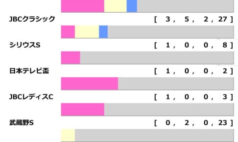 ［過去10年］チャンピオンズカップ2025の前走ローテ