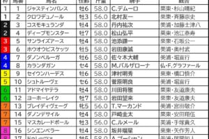 ジャパンC2025の枠順