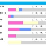【阪神ジュベナイルF/前走ローテ】アルテミスS組が過去5勝も1着条件は2着内限定 アランカールは「0秒3」の条件クリア 【阪神ジュベナイルF/前走ローテ】アルテミスS組が過去5勝も1着条件は2着内限定 アランカールは「0秒3」の条件クリア