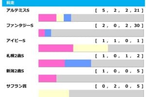 ［過去10年］阪神ジュベナイルF2025の前走ローテ