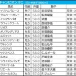 【チャンピオンズカップ2025予想】大口投票パトロール ナルカミの単勝に「570万円」の高額投下 師走最初の大一番は一極集中か 【チャンピオンズカップ2025予想】大口投票パトロール ナルカミの単勝に「570万円」の高額投下 師走最初の大一番は一極集中か