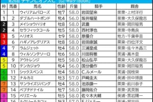 チャンピオンズカップ2025の枠順